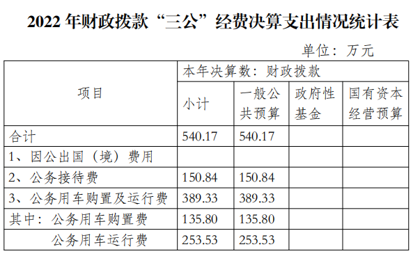 2022年财政拨款“三公”经费决算支出情况统计表