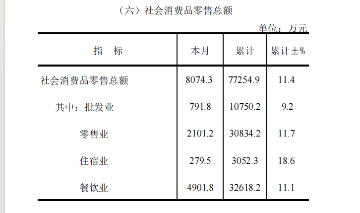 1-11月金口河区社会消费品零售市场运行情况