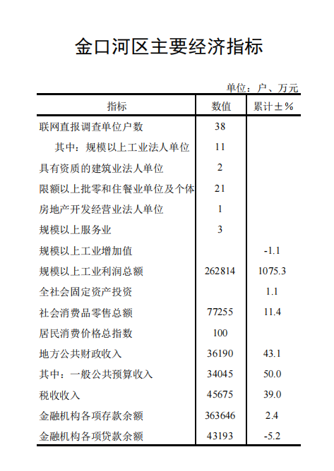 1-11月金口河区主要经济指标