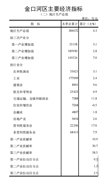 金口河区2023年地区生产总值