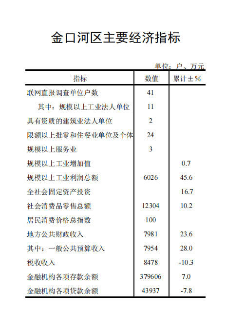 金口河区主要经济指标