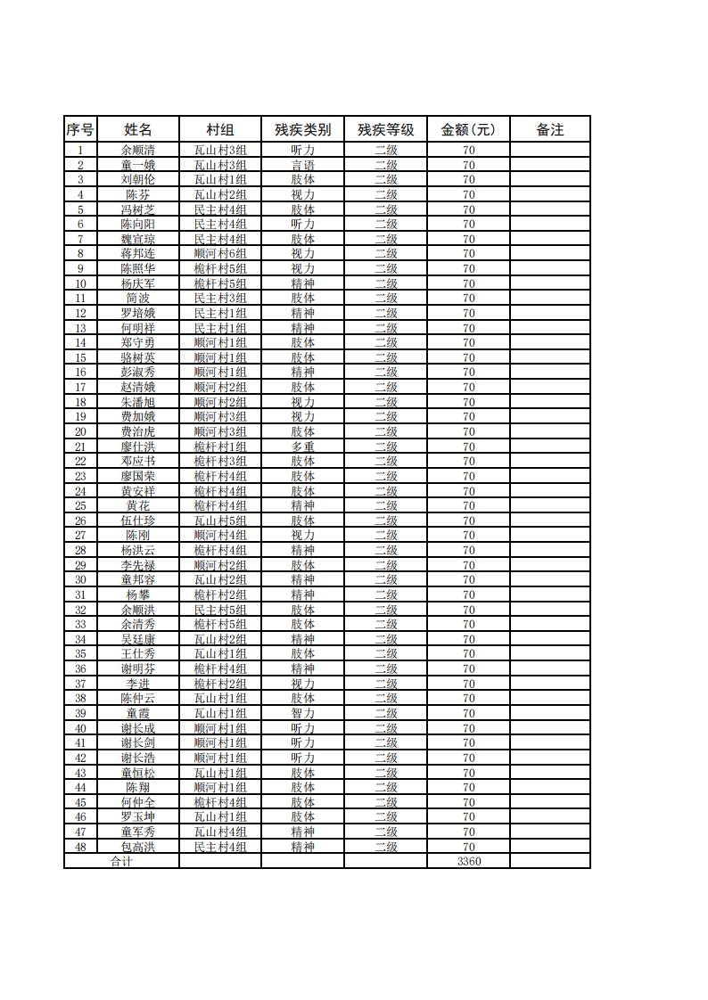 永胜乡2023年11月重度残疾人（二级）护理补贴直发表