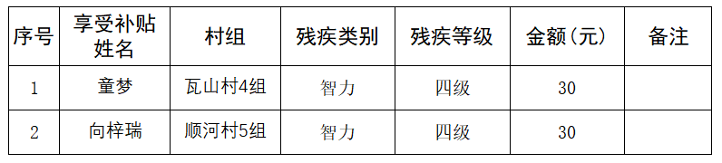 永胜乡2023年11月精神智力（四级）残疾人护理补贴