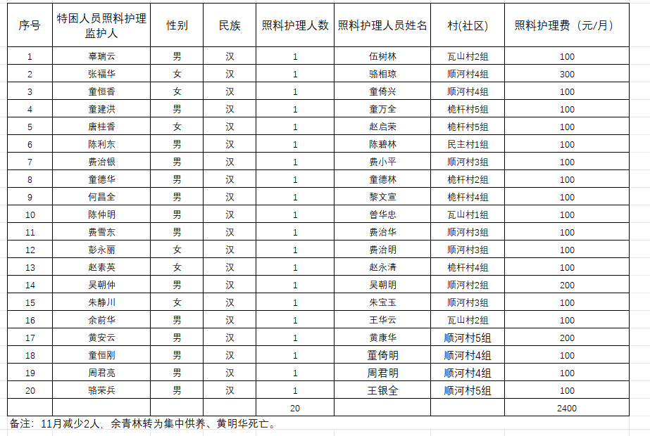 永胜乡2023年11月特困人员照料护理费