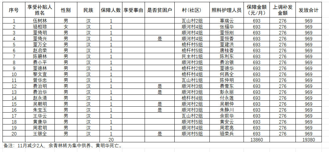 永胜乡2023年11月特困人员保障金