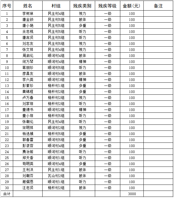 2023年11月重度残疾人（一级）护理补贴直发表