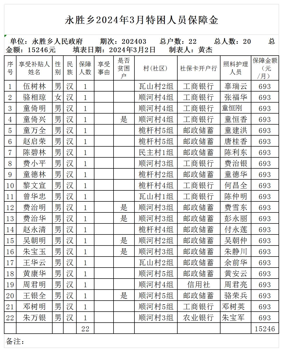 永胜乡2024年3月特困人员保障金_Sheet2