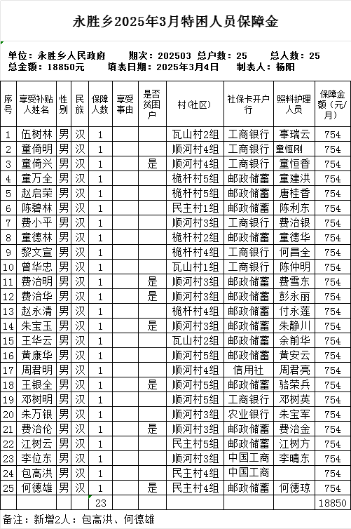 永胜乡2025年3月特困人员保障金