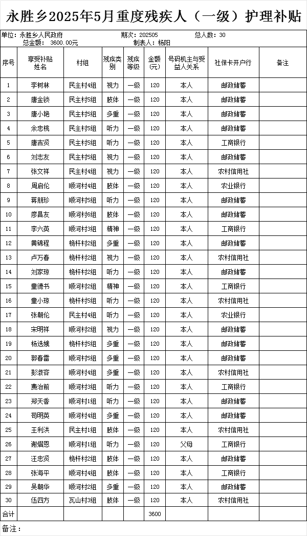 永胜乡2025年5月重度残疾人（一级）护理补贴
