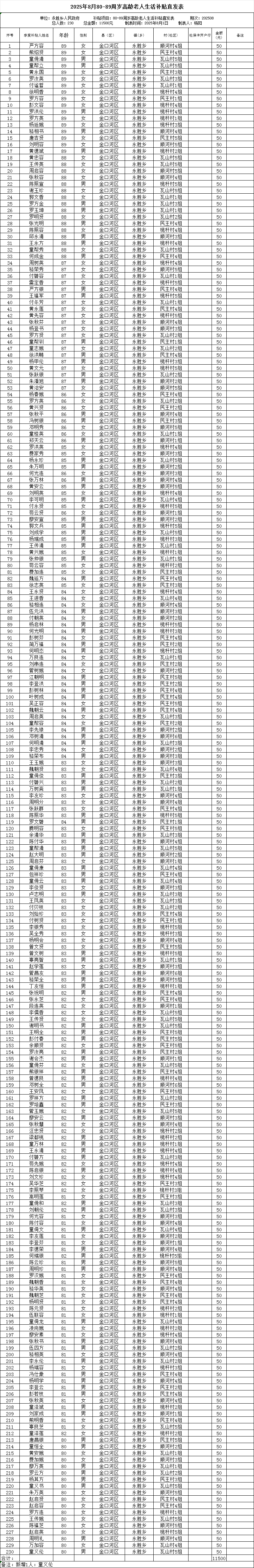 2025年8月80-89周岁高龄老人生活补贴直发表