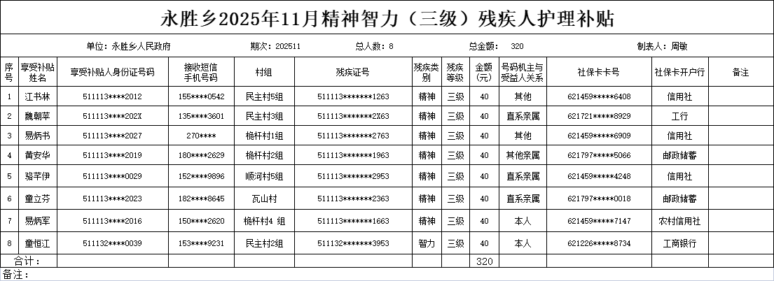 永胜乡2025年11月精神智力（三级）残疾人护理补贴
