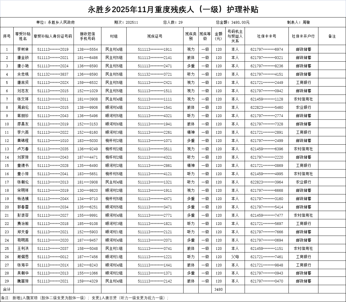 永胜乡2025年11月重度残疾人（一级）护理补贴