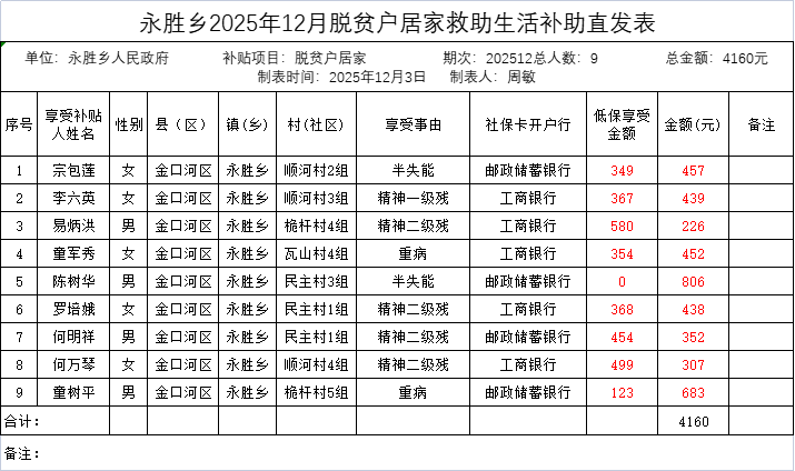 永胜乡2025年12月脱贫户居家救助生活补助直发表