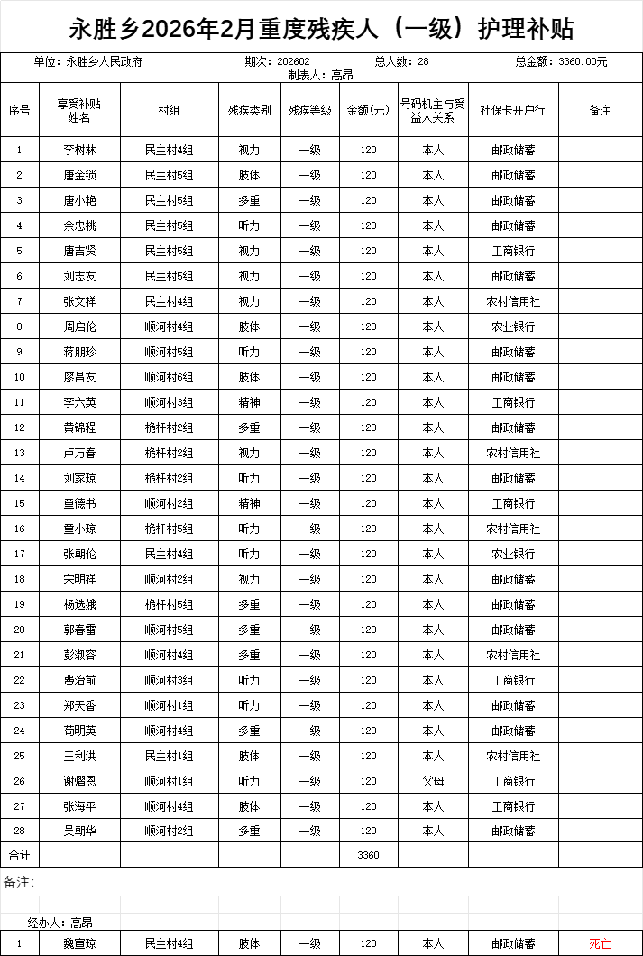 永胜乡2026年2月重度残疾人（一级）护理补贴