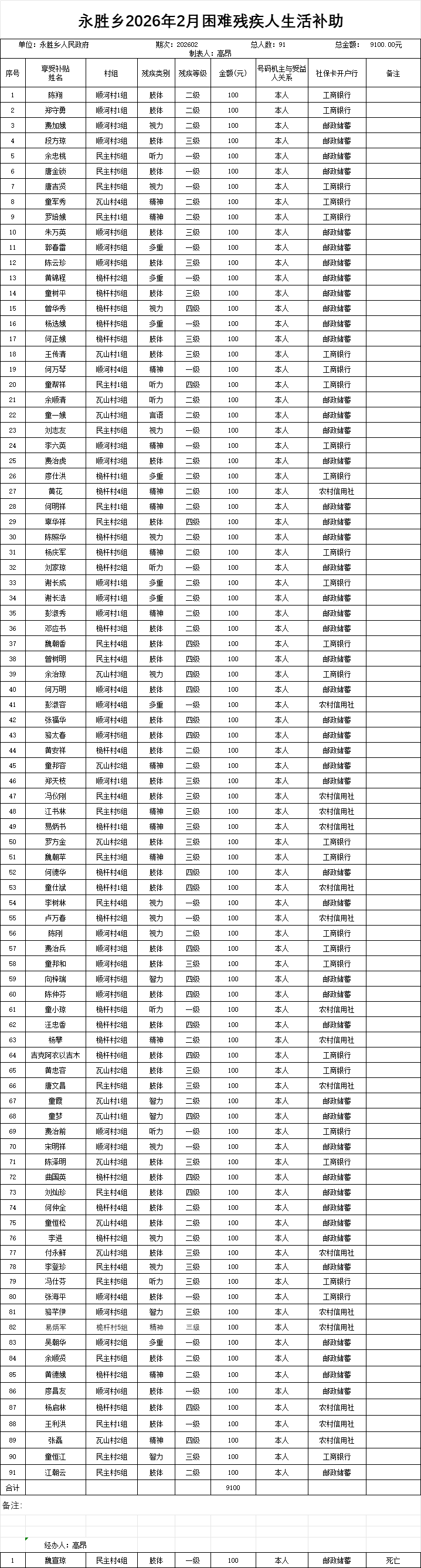 永胜乡2026年2月困难残疾人生活补助