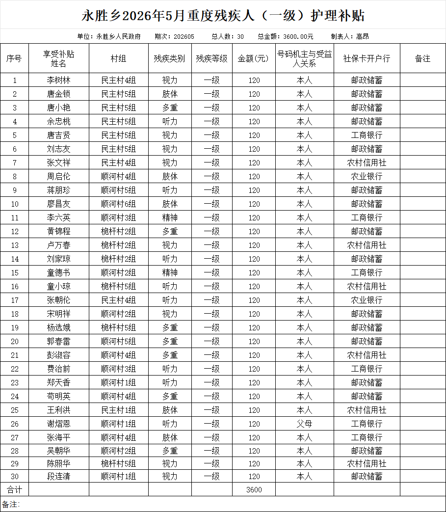 永胜乡2026年5月重度残疾人（一级）护理补贴