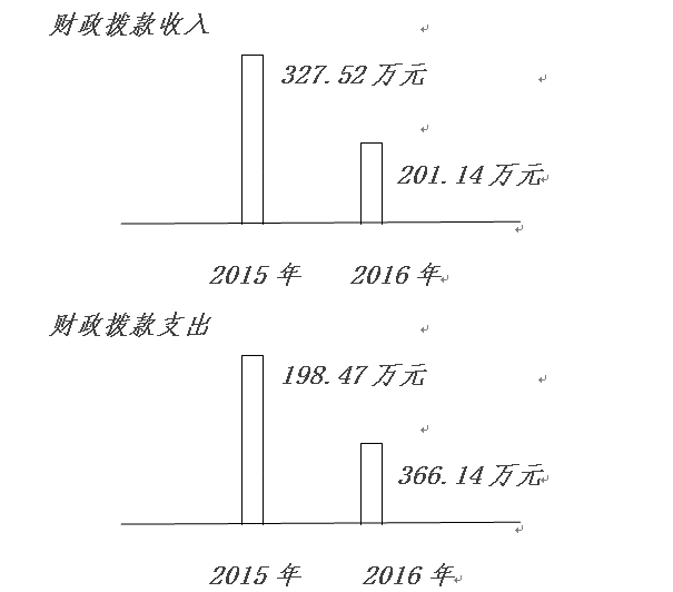 财政收入_金口河区财政收入