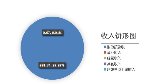 财政收入_金口河区财政收入(3)